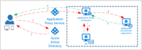 Azure AD Application Proxy & SSPR